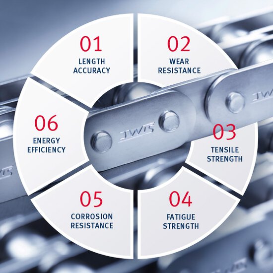Infographic Core requirements of roller chains | © iwis