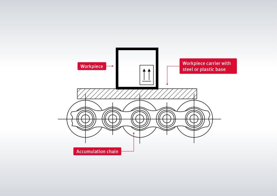 Infographic: Typical factors influencing the friction coefficient of an accumulation conveyor chain | © iwis